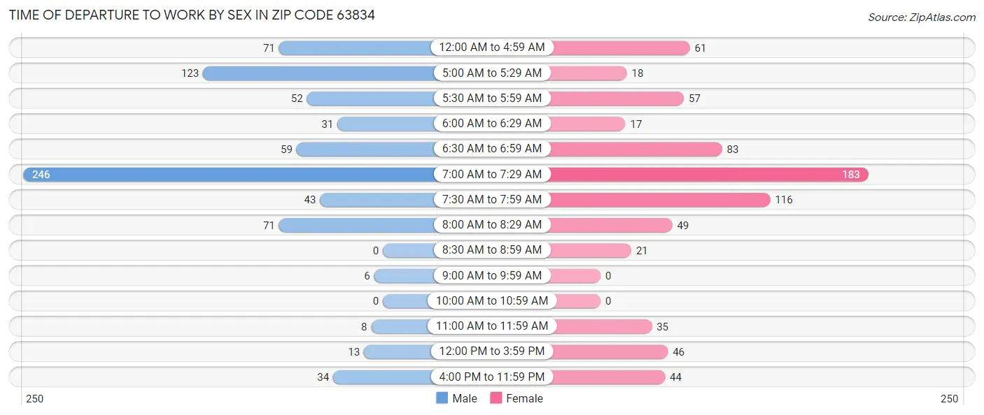 Time of Departure to Work by Sex in Zip Code 63834