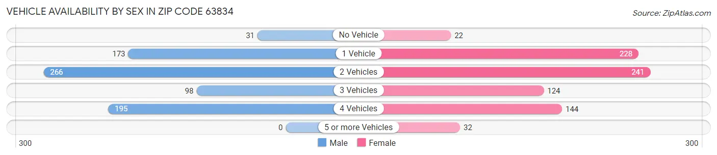 Vehicle Availability by Sex in Zip Code 63834