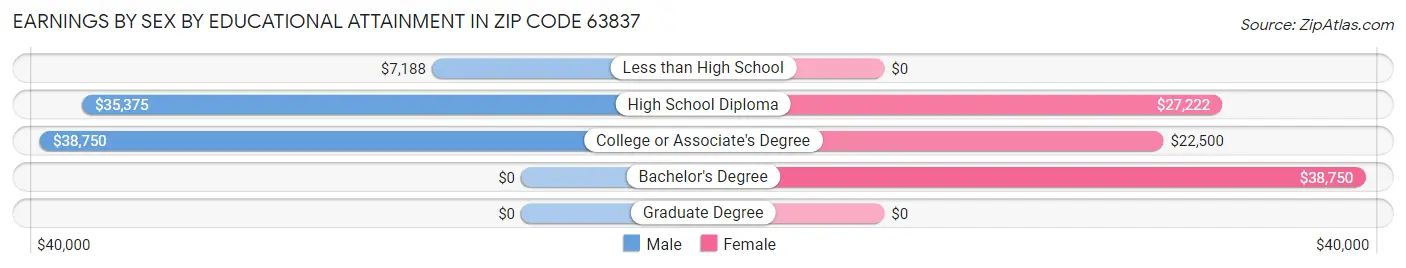 Earnings by Sex by Educational Attainment in Zip Code 63837