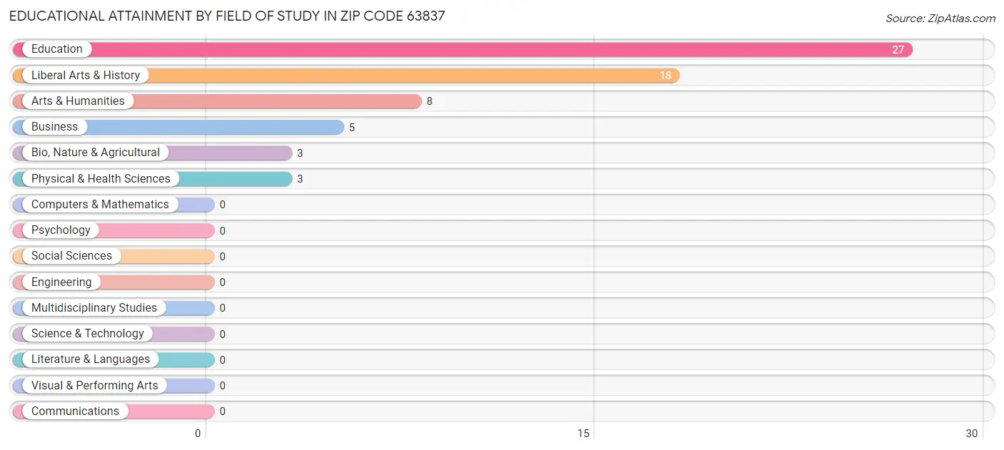 Educational Attainment by Field of Study in Zip Code 63837