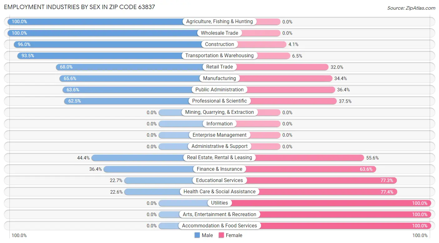 Employment Industries by Sex in Zip Code 63837