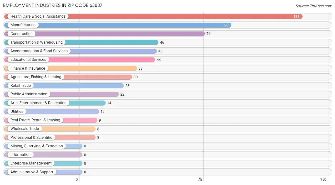 Employment Industries in Zip Code 63837