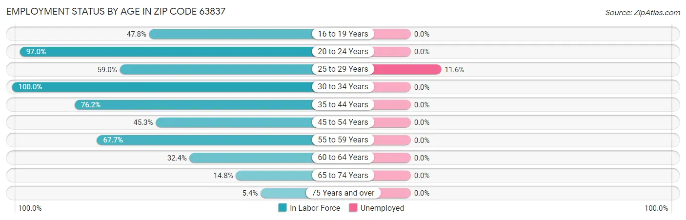 Employment Status by Age in Zip Code 63837
