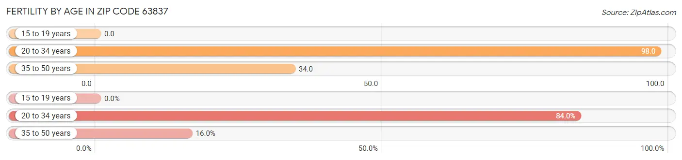 Female Fertility by Age in Zip Code 63837