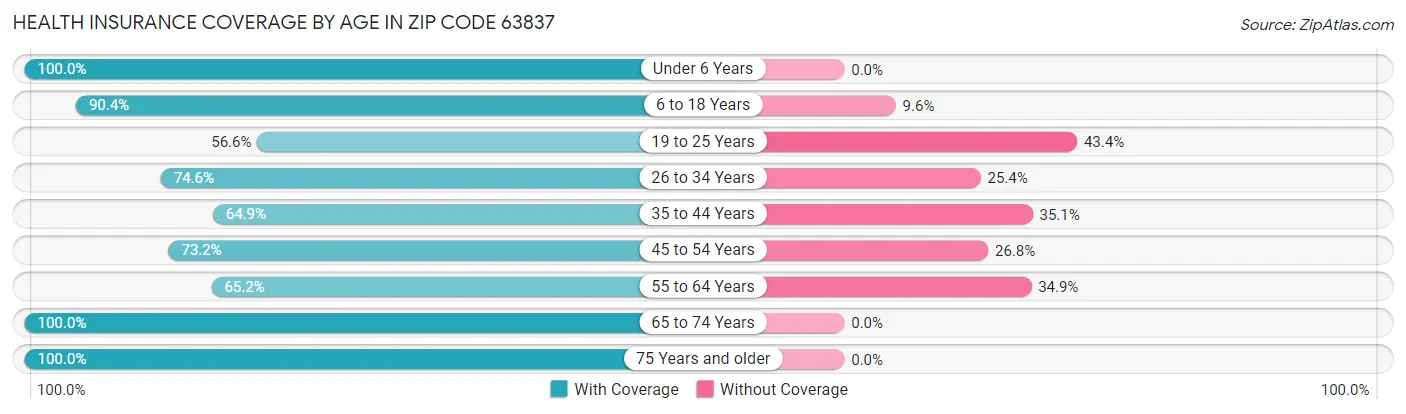 Health Insurance Coverage by Age in Zip Code 63837