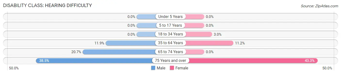 Disability in Zip Code 63837: <span>Hearing Difficulty</span>