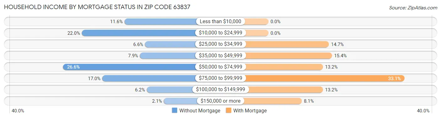 Household Income by Mortgage Status in Zip Code 63837