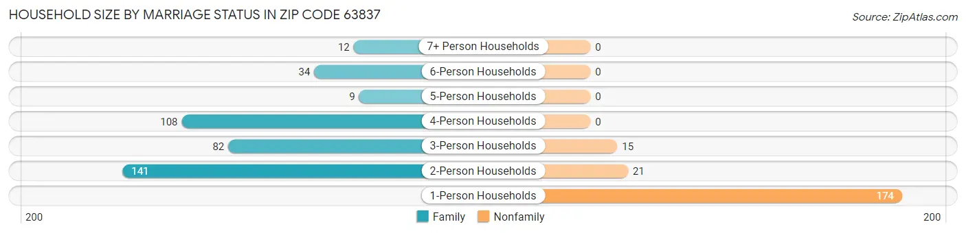 Household Size by Marriage Status in Zip Code 63837