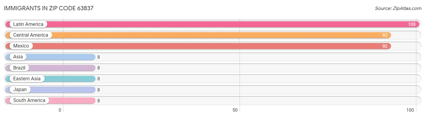 Immigrants in Zip Code 63837