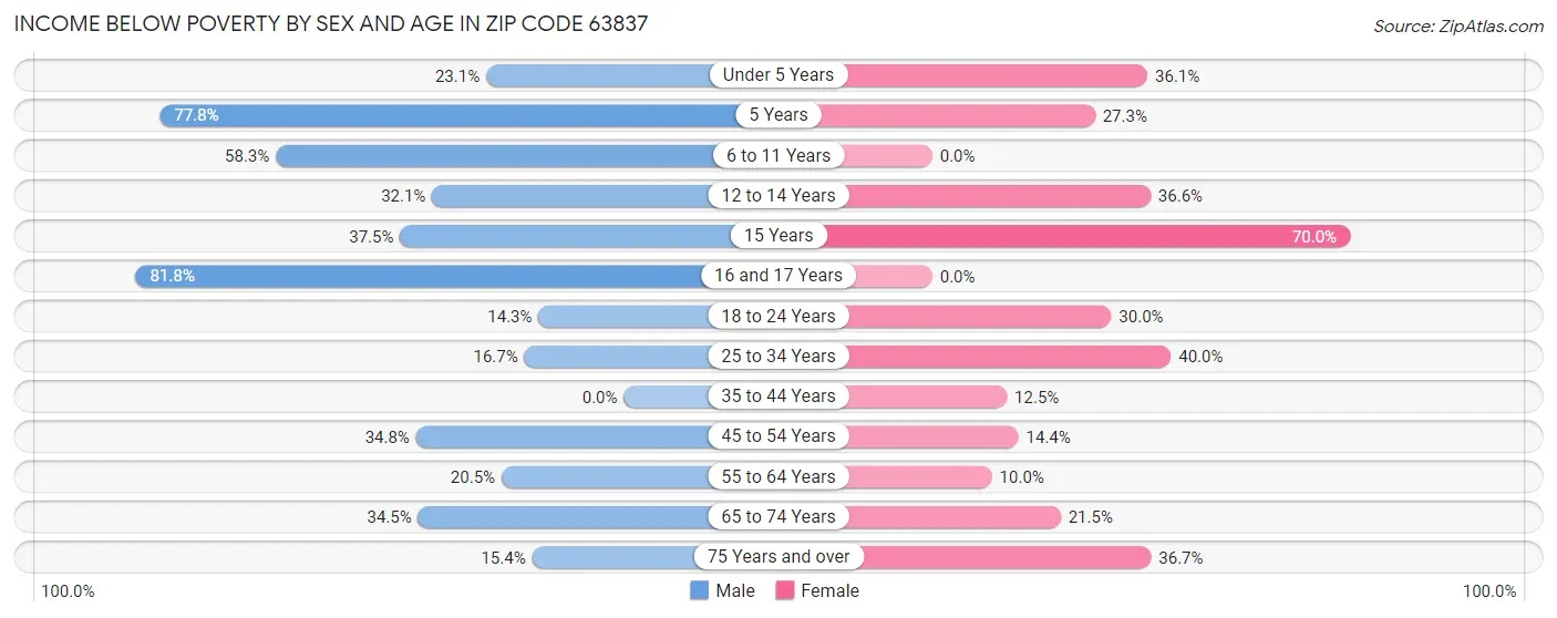 Income Below Poverty by Sex and Age in Zip Code 63837