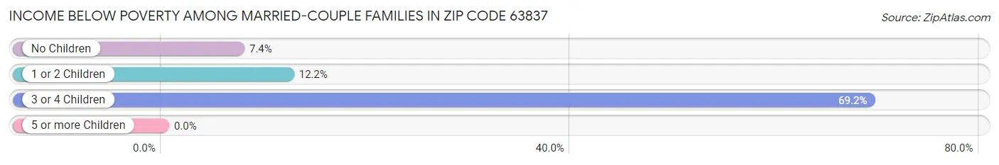 Income Below Poverty Among Married-Couple Families in Zip Code 63837