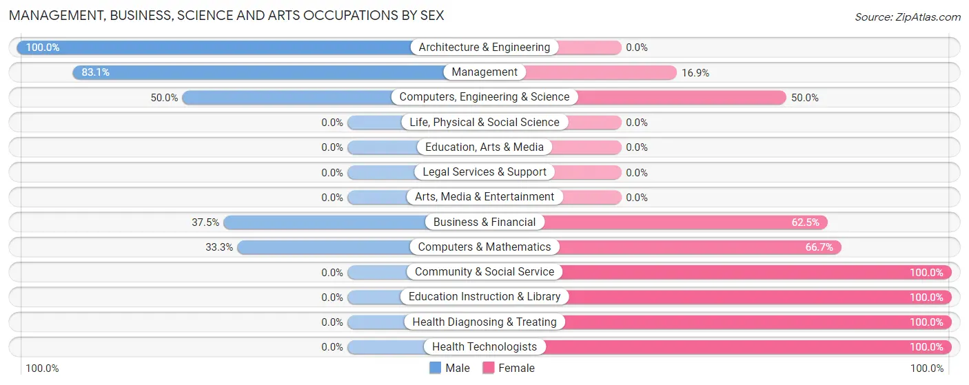 Management, Business, Science and Arts Occupations by Sex in Zip Code 63837