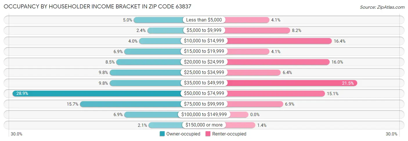 Occupancy by Householder Income Bracket in Zip Code 63837
