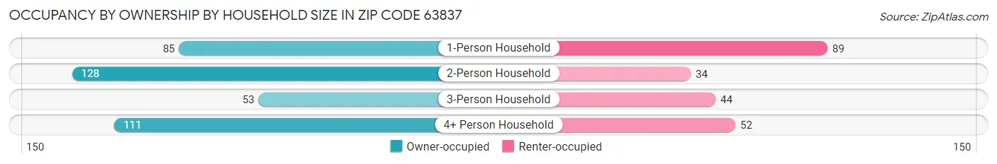 Occupancy by Ownership by Household Size in Zip Code 63837