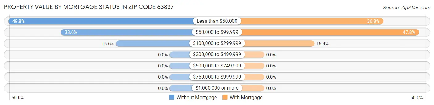 Property Value by Mortgage Status in Zip Code 63837