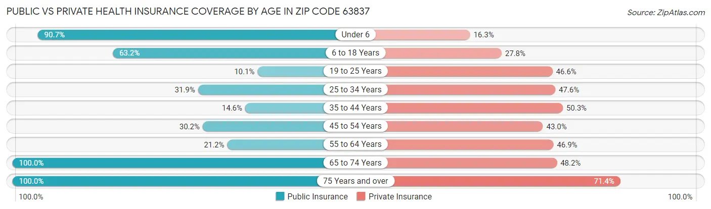 Public vs Private Health Insurance Coverage by Age in Zip Code 63837