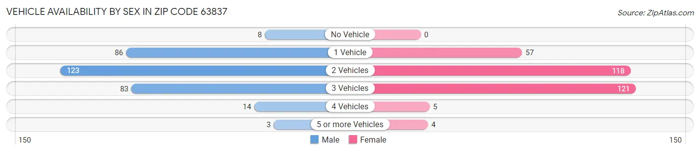 Vehicle Availability by Sex in Zip Code 63837