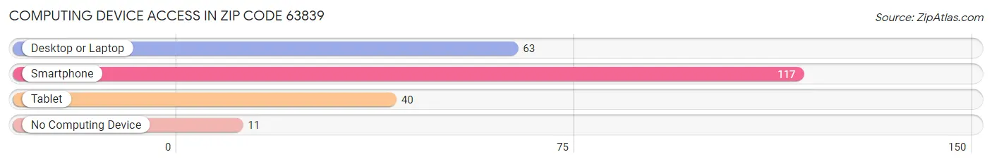 Computing Device Access in Zip Code 63839