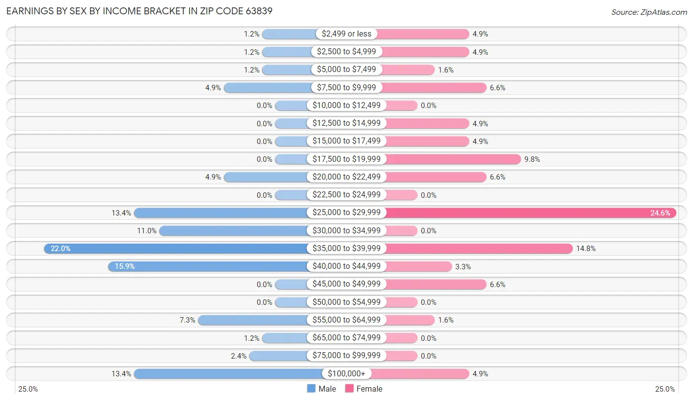 Earnings by Sex by Income Bracket in Zip Code 63839