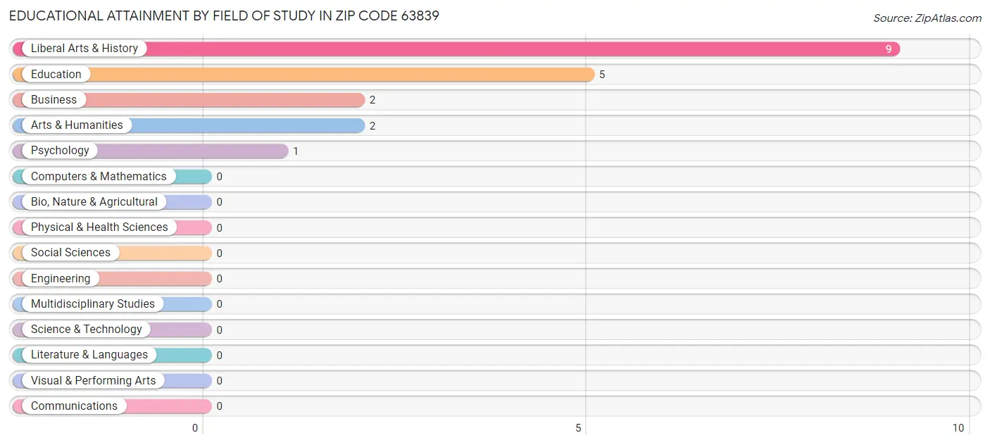 Educational Attainment by Field of Study in Zip Code 63839