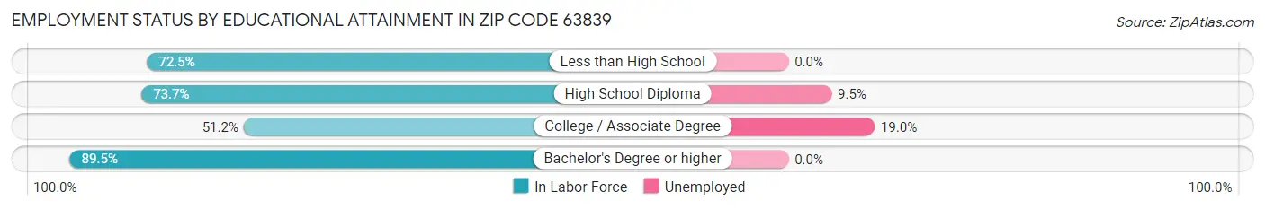 Employment Status by Educational Attainment in Zip Code 63839