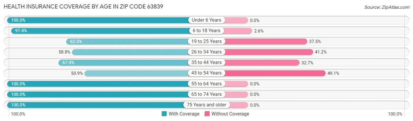 Health Insurance Coverage by Age in Zip Code 63839