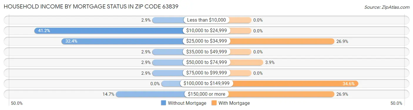 Household Income by Mortgage Status in Zip Code 63839