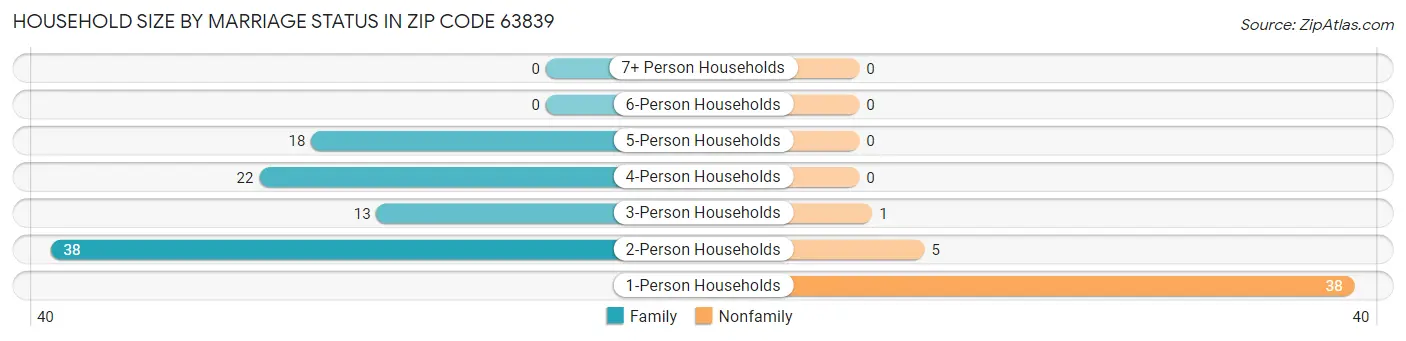 Household Size by Marriage Status in Zip Code 63839