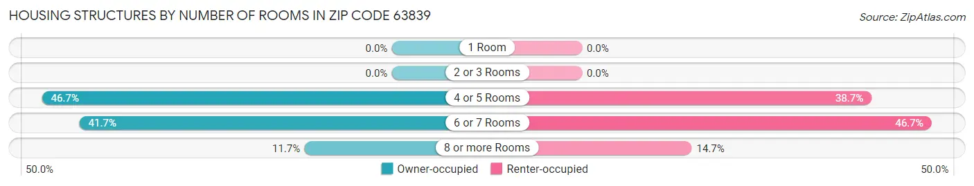Housing Structures by Number of Rooms in Zip Code 63839