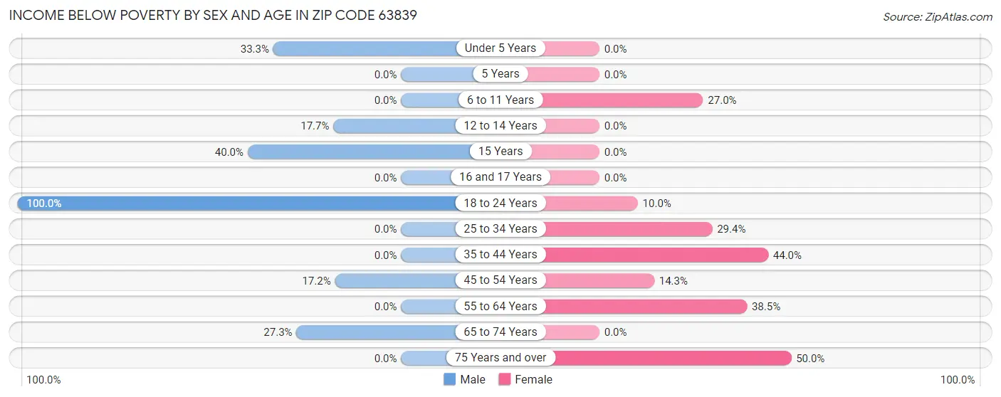 Income Below Poverty by Sex and Age in Zip Code 63839