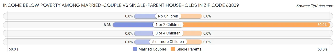 Income Below Poverty Among Married-Couple vs Single-Parent Households in Zip Code 63839