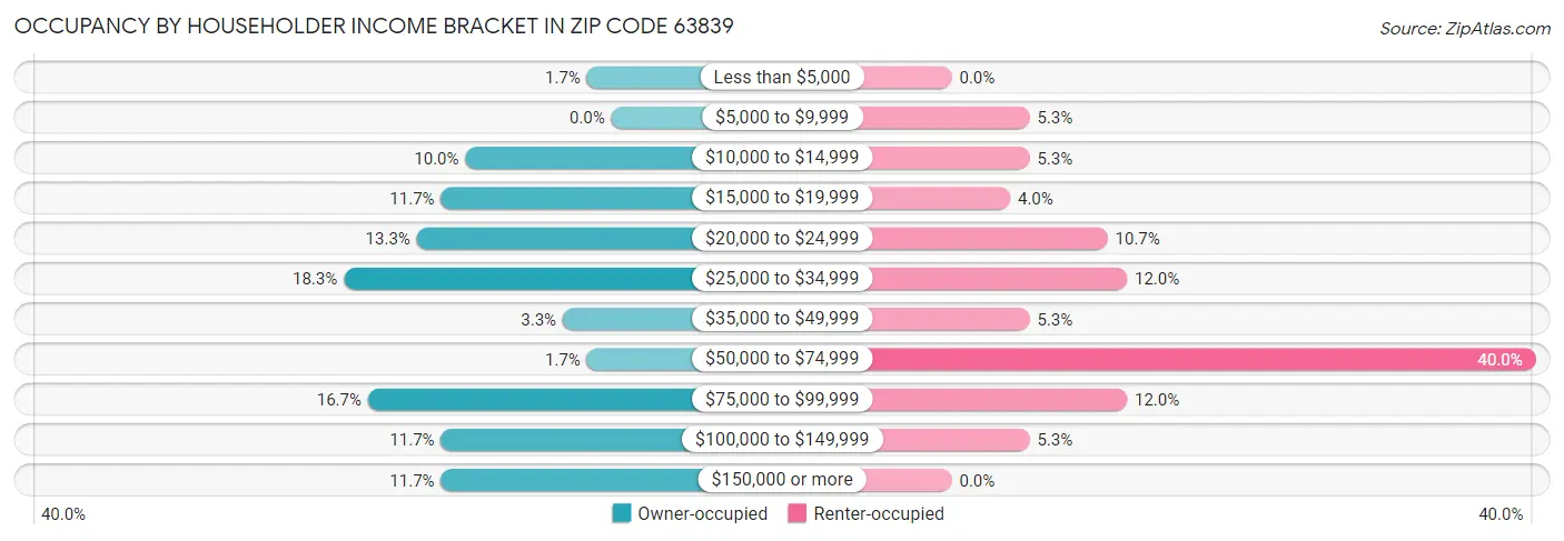 Occupancy by Householder Income Bracket in Zip Code 63839
