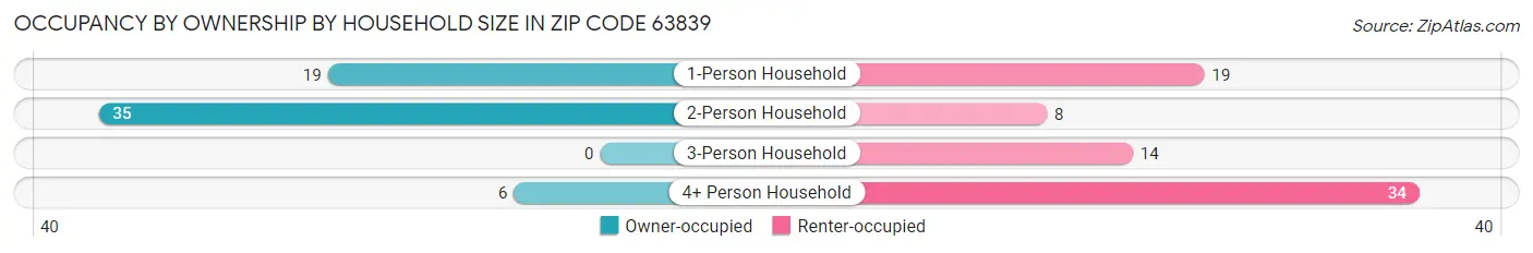 Occupancy by Ownership by Household Size in Zip Code 63839