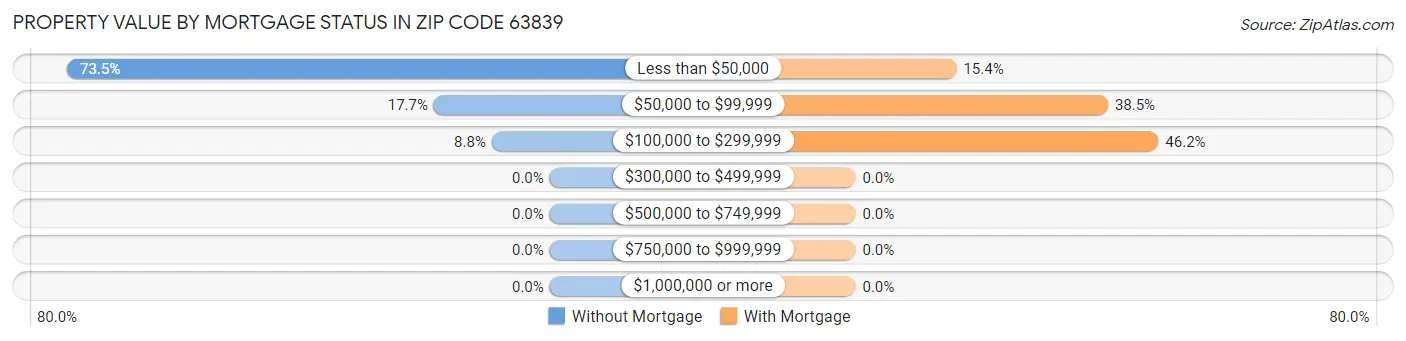 Property Value by Mortgage Status in Zip Code 63839