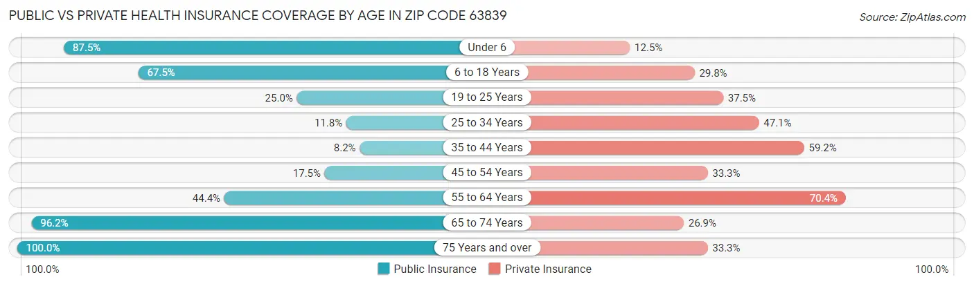 Public vs Private Health Insurance Coverage by Age in Zip Code 63839