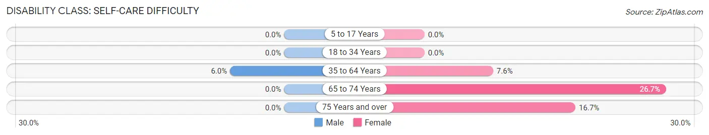 Disability in Zip Code 63839: <span>Self-Care Difficulty</span>