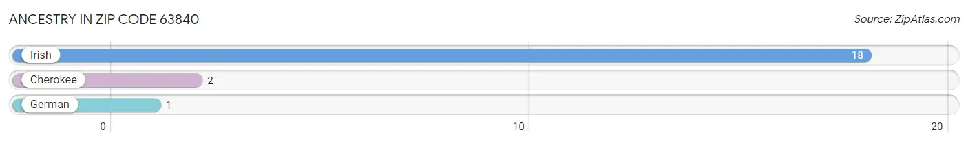 Ancestry in Zip Code 63840