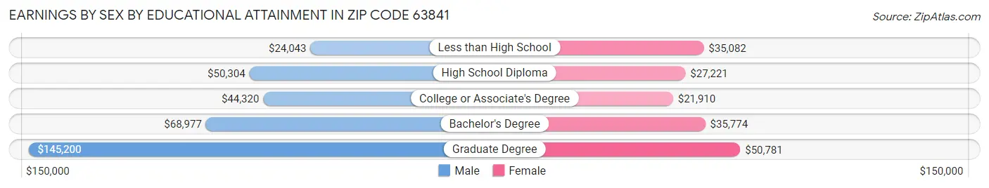 Earnings by Sex by Educational Attainment in Zip Code 63841