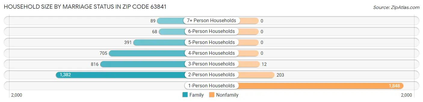 Household Size by Marriage Status in Zip Code 63841