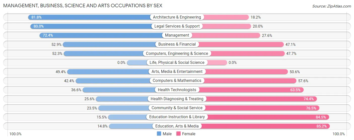 Management, Business, Science and Arts Occupations by Sex in Zip Code 63841