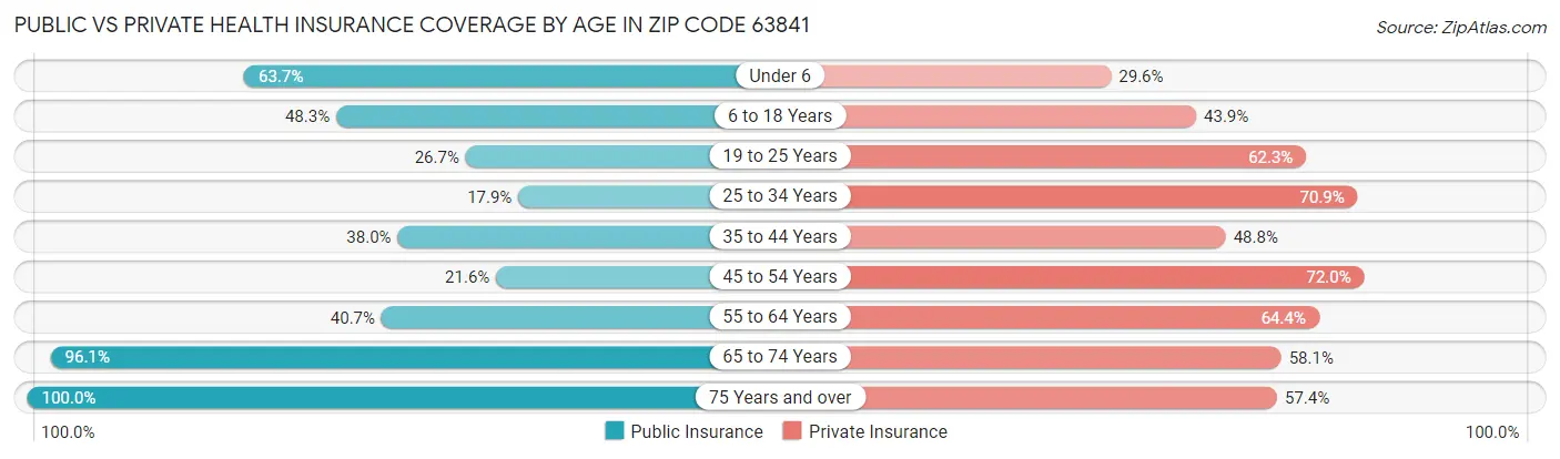 Public vs Private Health Insurance Coverage by Age in Zip Code 63841