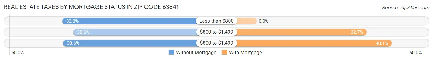 Real Estate Taxes by Mortgage Status in Zip Code 63841