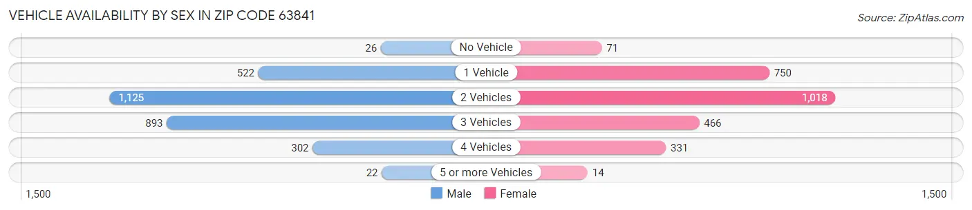 Vehicle Availability by Sex in Zip Code 63841