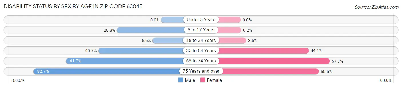 Disability Status by Sex by Age in Zip Code 63845