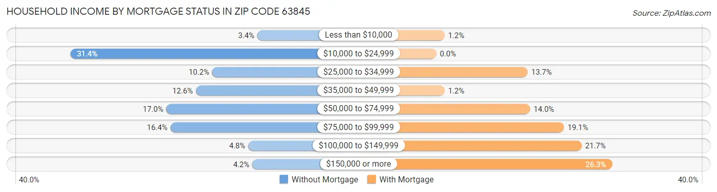Household Income by Mortgage Status in Zip Code 63845
