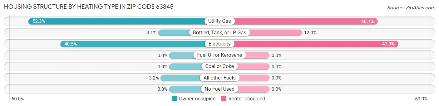 Housing Structure by Heating Type in Zip Code 63845