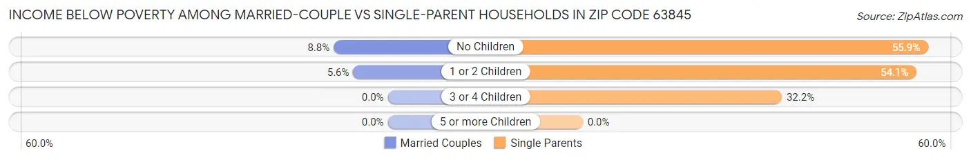 Income Below Poverty Among Married-Couple vs Single-Parent Households in Zip Code 63845