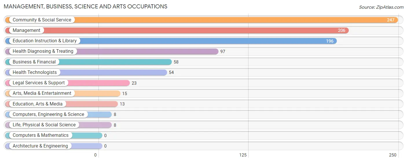 Management, Business, Science and Arts Occupations in Zip Code 63845