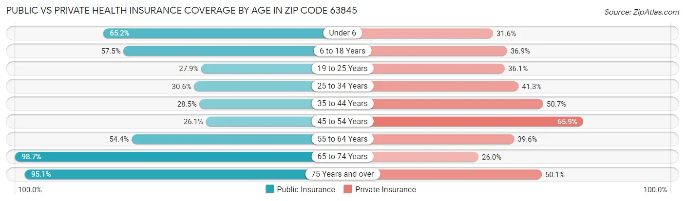 Public vs Private Health Insurance Coverage by Age in Zip Code 63845