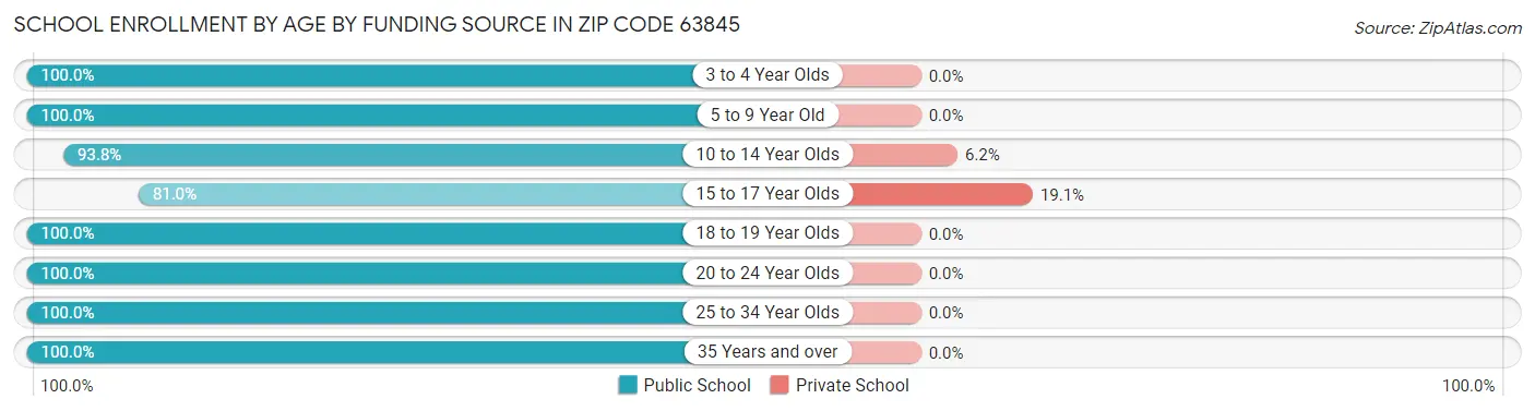 School Enrollment by Age by Funding Source in Zip Code 63845